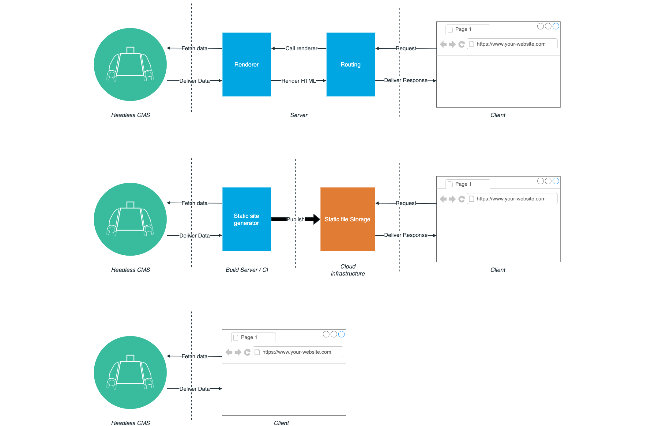 A chart with different technologies: a single page application, traditional server-side rendered website, pre-built sites in continuous integration
