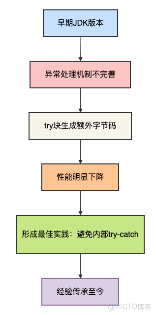 try...catch真的影響性能嗎？_i++