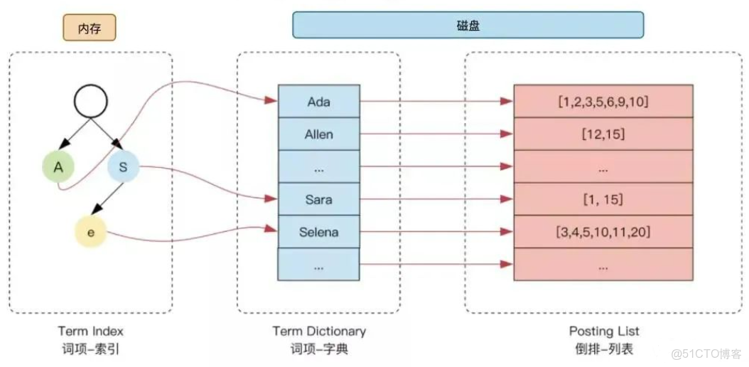 Elasticsearch 使用 RESTful API 操作索引_字段_04