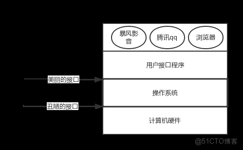 同時包括系分和系統架構_多路複用_02