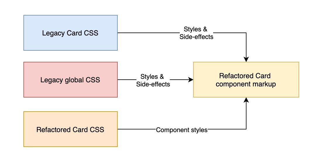 Replacing the legacy Card markup with refactored markup and adding refactored Card CSS alongside legacy styles. Legacy component and global styles apply unwanted side-effects due to the wide-reaching global or element selectors.