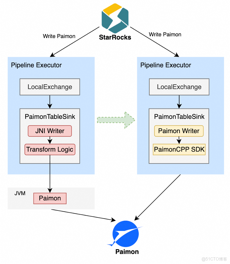 StarRocks + Paimon： 構建 Lakehouse Native 數據引擎_阿里雲_04