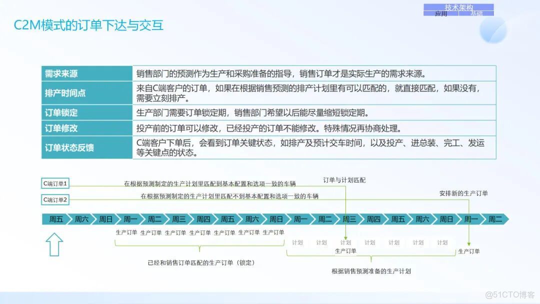 IT架構規劃與IT戰略規劃_#信息化建設_23