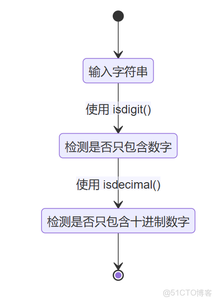 python isdigit isdecimal函數用法_git