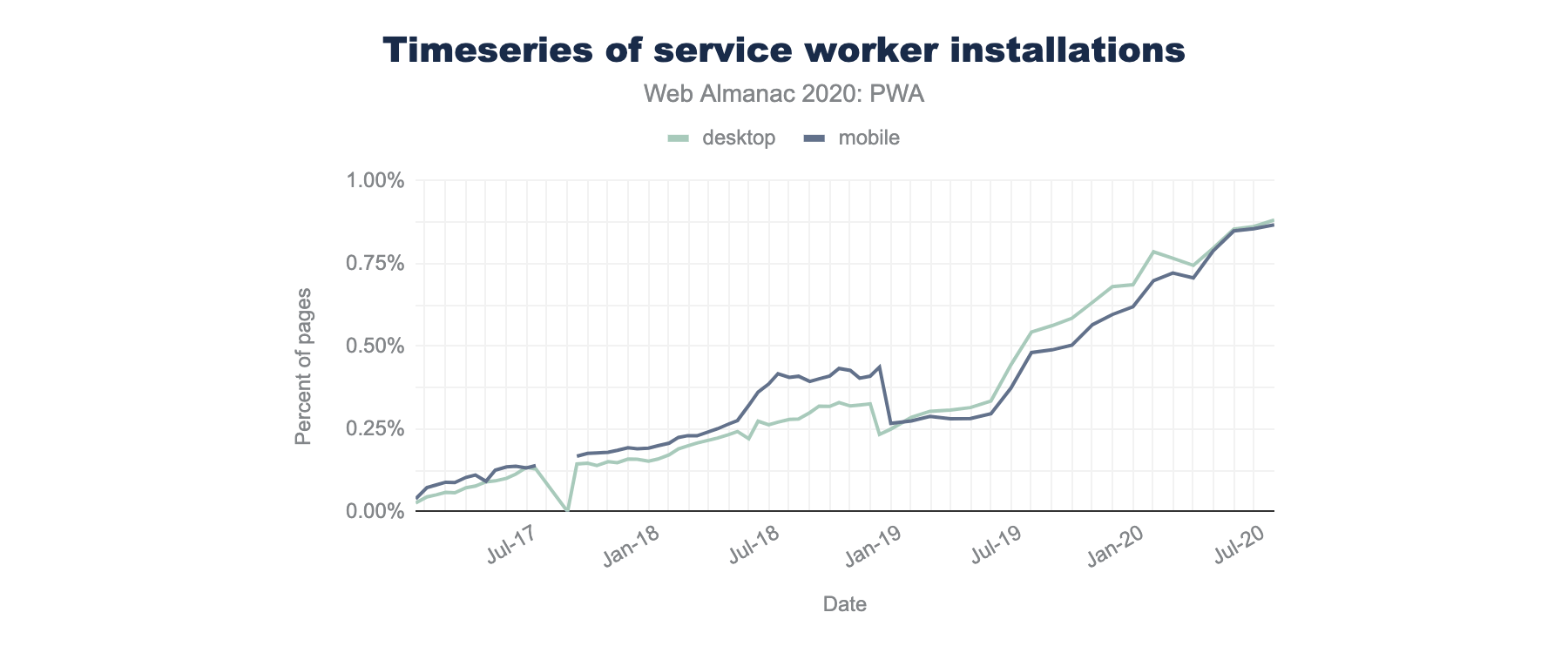 A graph showing Timeseries of service worker installations on desktop and mobile with percent of pages across time between January 2016 and July 2020