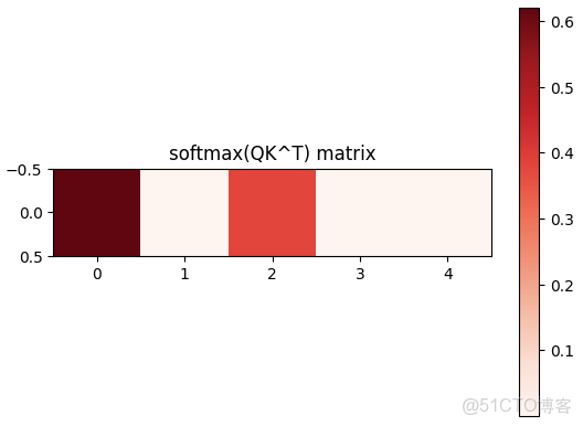 計算機視覺 - Attention機制（附代碼）_51CTO博客_概率分佈_07