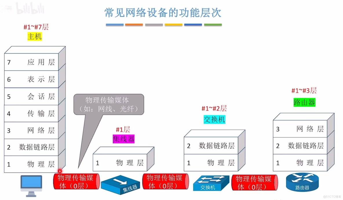 408計算機網絡學習筆記——計算機網絡體系結構_數據_49