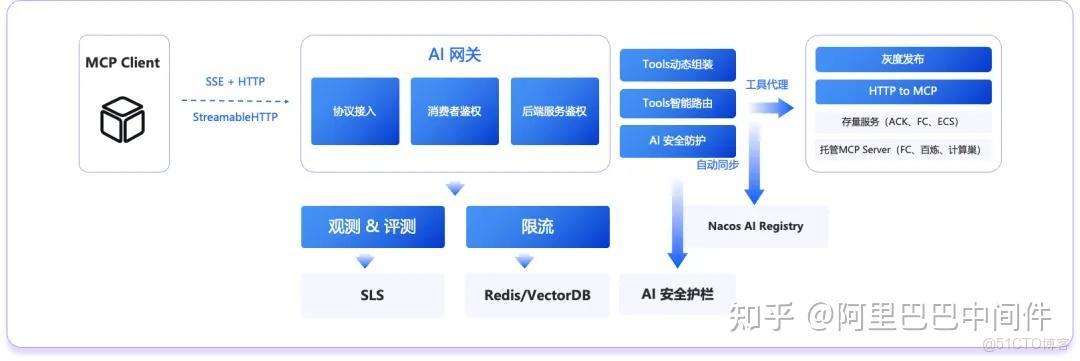 AI 網關：助力 AI 應用創新的關鍵基礎設施_Server_06