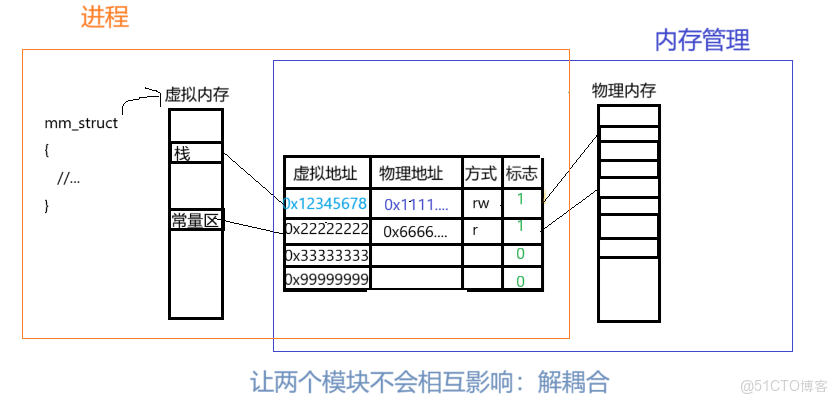 [Linux]同址不同存？進程內存玄機_進程地址空間_08
