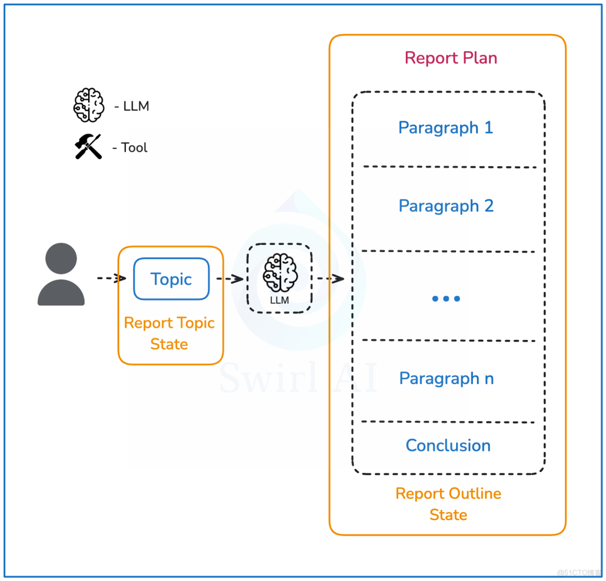 徹底搞懂了！基於LangGraph與DeepSeek構建深度研究智能體_JSON_06