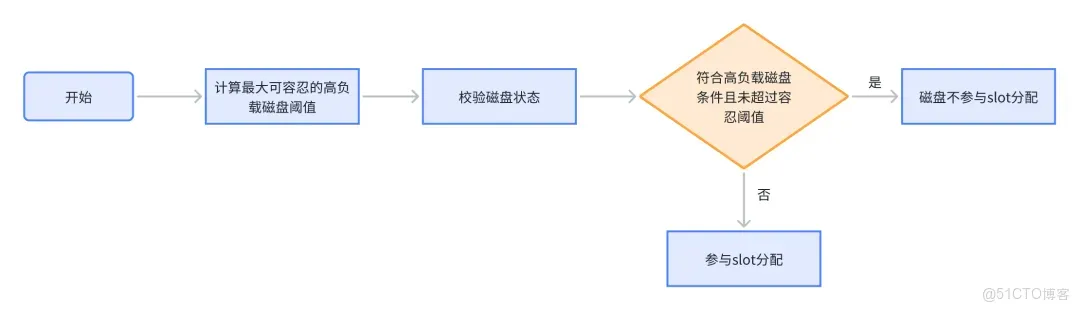 vivo Celeborn PB級Shuffle優化處理實踐_大數據_13