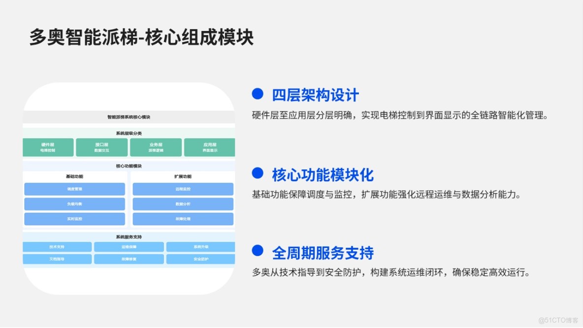 電梯智能調度系統及VIP乘梯配置清單詳解，通過羣控算法與硬件協同顯著提升運力效率_梯控_02