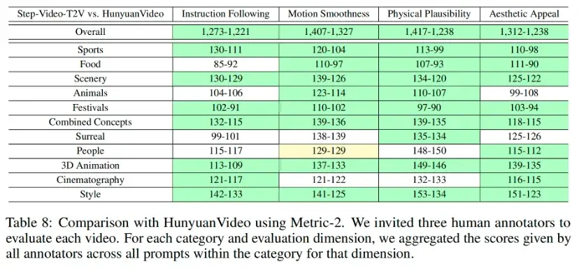 Step-Video-T2V-Eval 評測結果