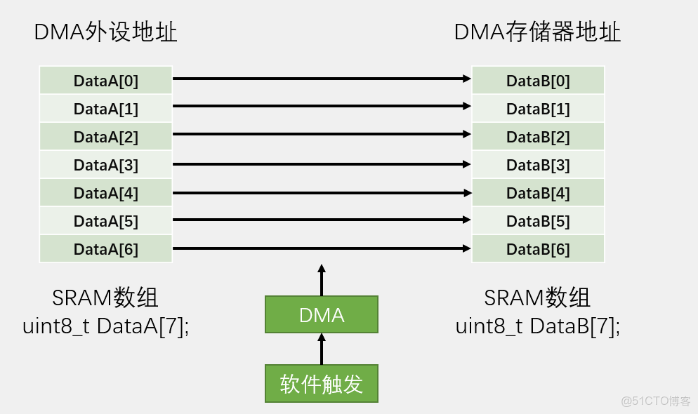 STM32中DMA的使用入門_51CTO博客_數據_03