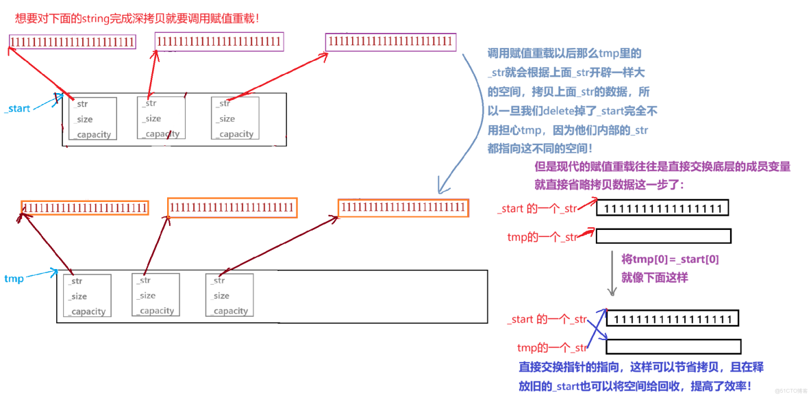 【C++】STL：vector的使用及模擬實現_c++ vector3 operate_#開發語言_03