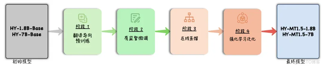 騰訊開源翻譯模型，源碼地址+部署腳本，手機端可部署1GB內存就能跑_翻譯模型_04