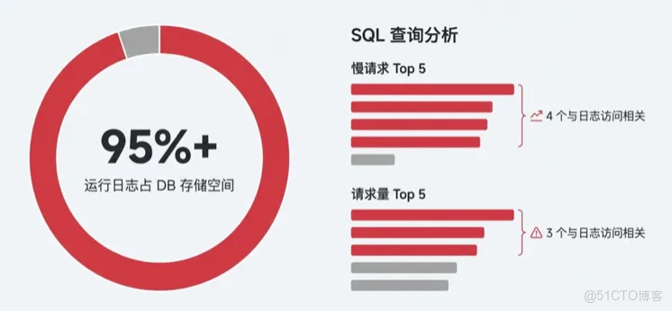告別數據庫“膨脹”：Dify x SLS 構建高可用生產級 AI 架構_數據庫_02