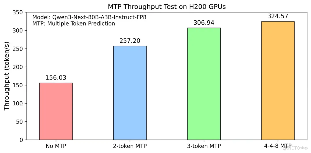 Hybrid Model Support：阿里雲 Tair 聯合 SGLang對 Mamba-Transformer 等混合架構模型的支持方案_緩存_11