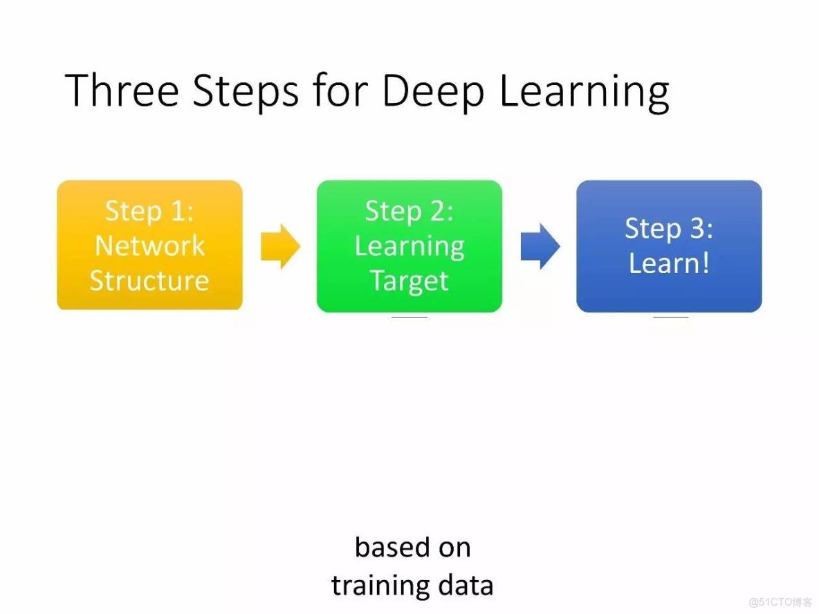 李宏毅深度學習教程 pdf_深度學習_05