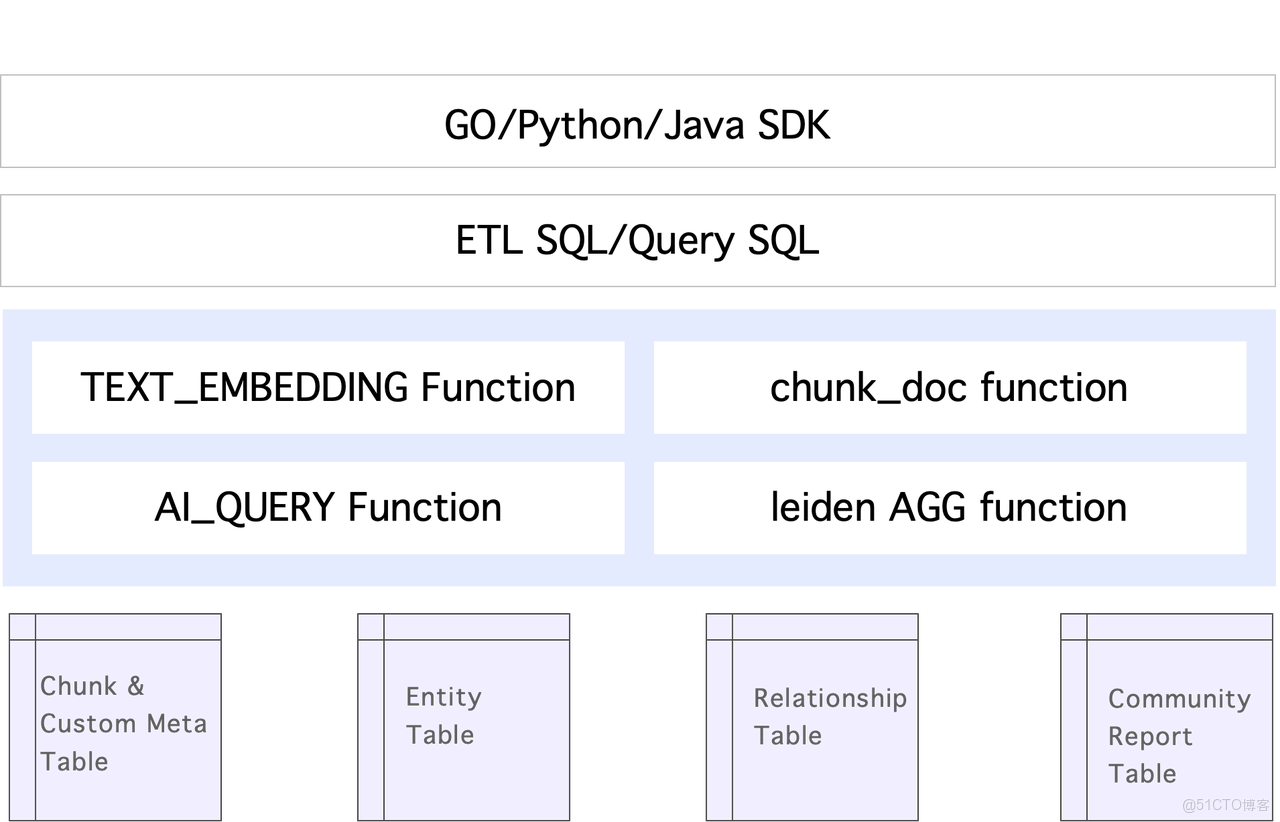 4.2 GraphRAG on DataMind.png