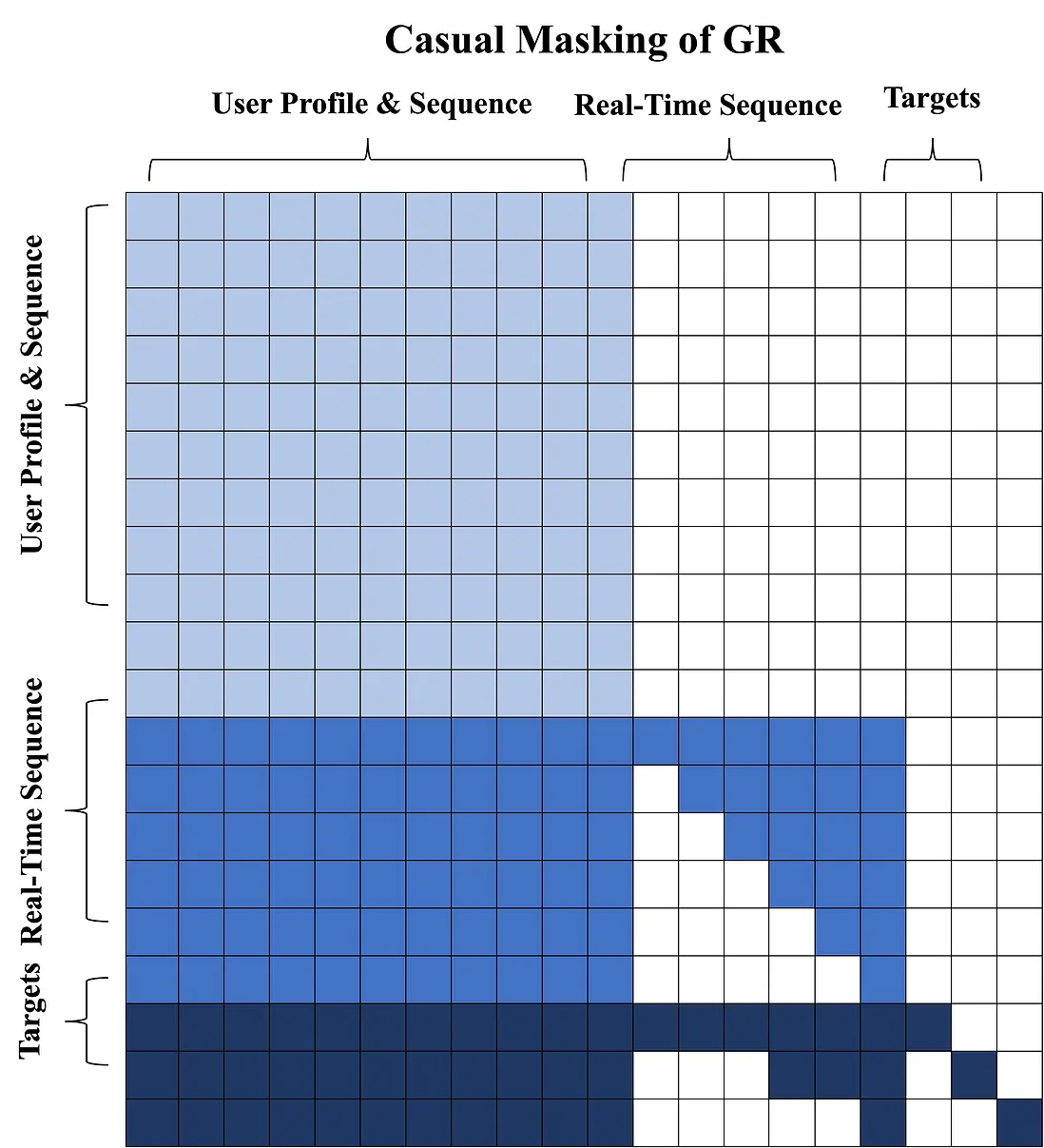 圖4 MTGR動態混合掩碼示意圖