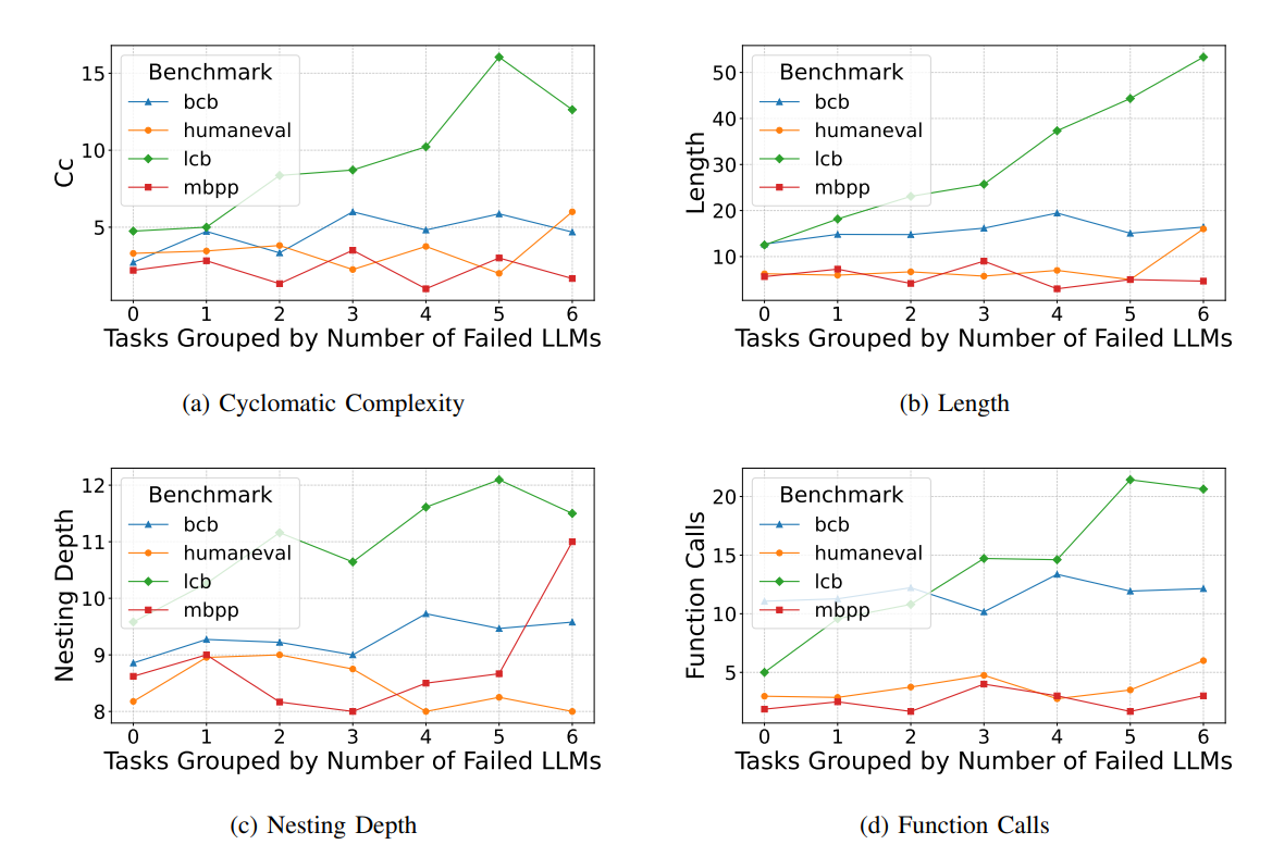 LLMCODEBenchmarkIndeepth