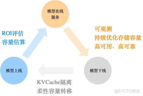 即將開源 | 阿里雲Tair KVCache Manager：企業級全局 KVCache 管理服務的架構設計與實現_存儲系統_04