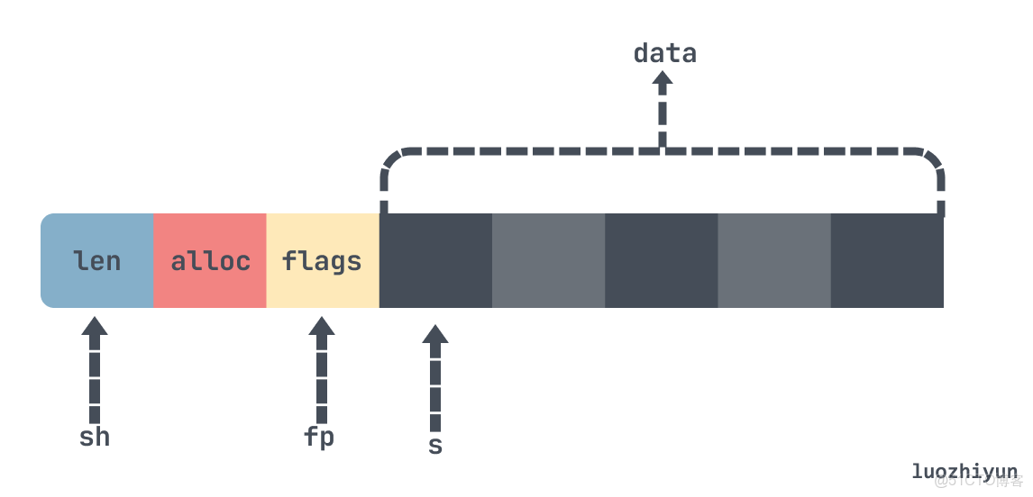 redis 鏈接字符串本地 redis字符串實現_redis_03