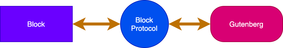An illustration of Block talking to Gutenberg via the Block Protocol