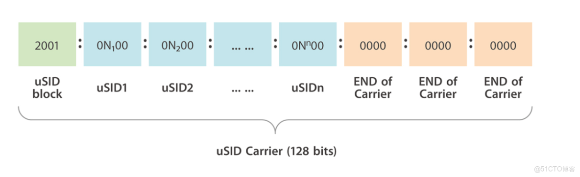 深度解讀 SRv6 (uSID vs G-SID)，揭秘息壤、阿里、Meta、AWS 的最佳實踐（上篇）_uSID_03