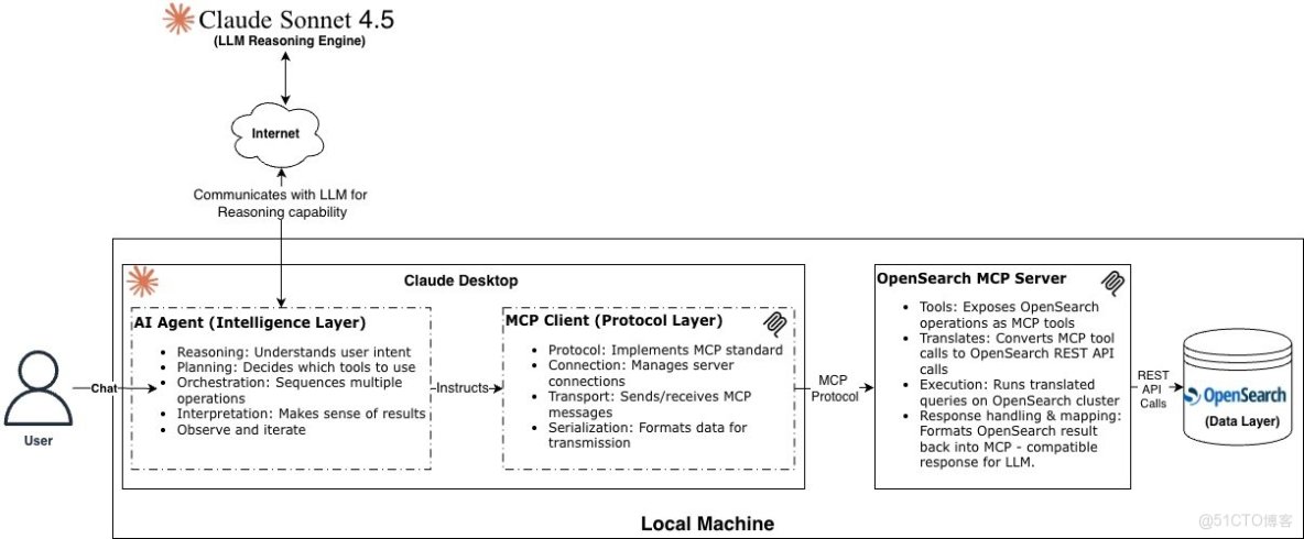 下一代搜索：AI 與 OpenSearch 的融合 —— 基於 MCP 的智能搜索_數據_05