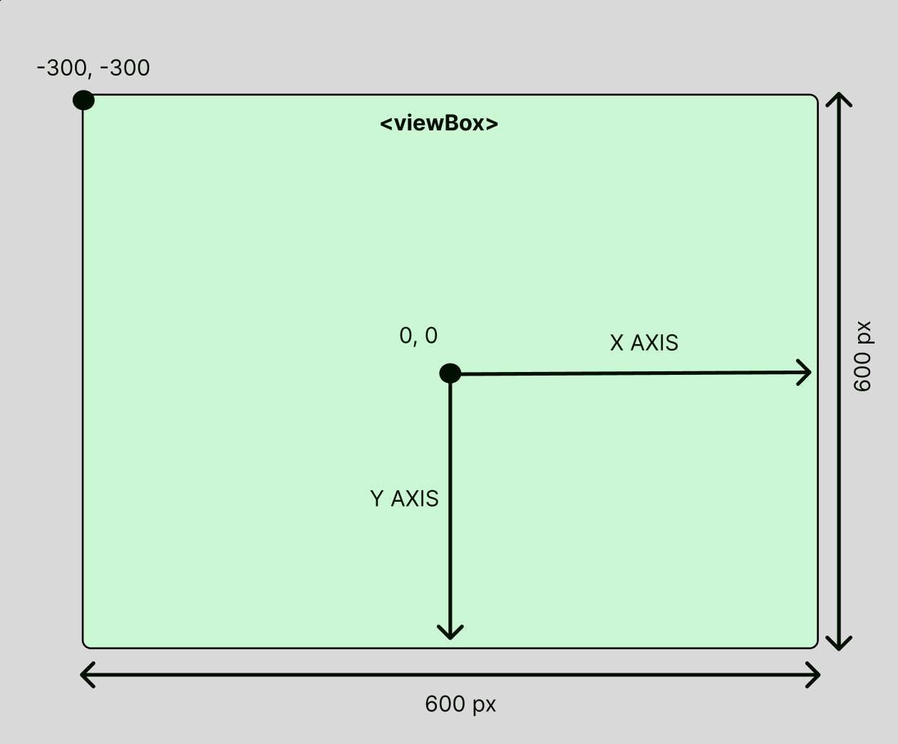Demonstrating coordinates for the top-left corner (-300,-300), center (0,0), and the direction of x and y axis (left to right and top to bottom respectively) of the viewBox.