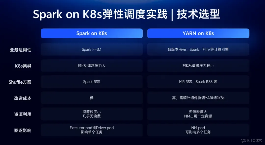 vivo Celeborn PB級Shuffle優化處理實踐_Shuffle_02