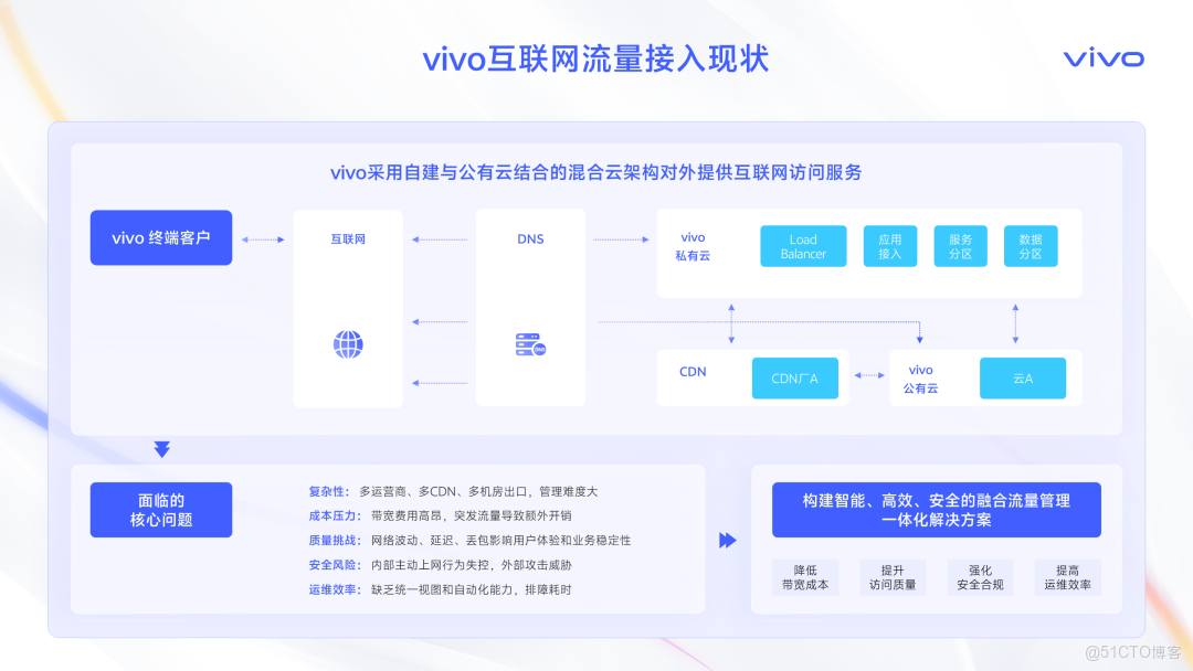 智取流量，效贏增長-撥測和融合流量管理業務賦能實踐_運維_09