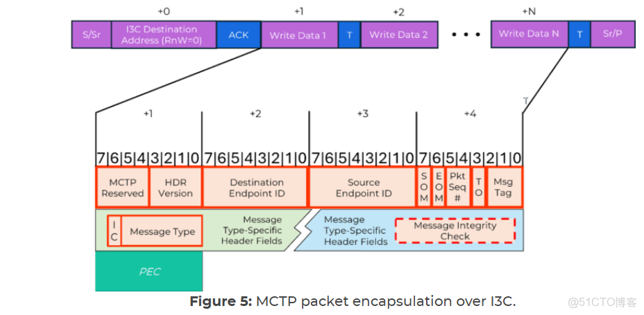 ioctl I2C_SMBUS 實現smbus 用户態測試程序_i2c_smbus_data_#硬件工程_05