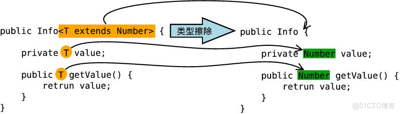 Java21天學習計劃第十天：泛型編程基礎_泛型_02