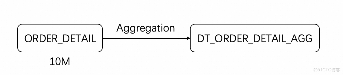 Hologres Dynamic Table：高效增量刷新，構建實時統一數倉的核心利器_阿里雲_03