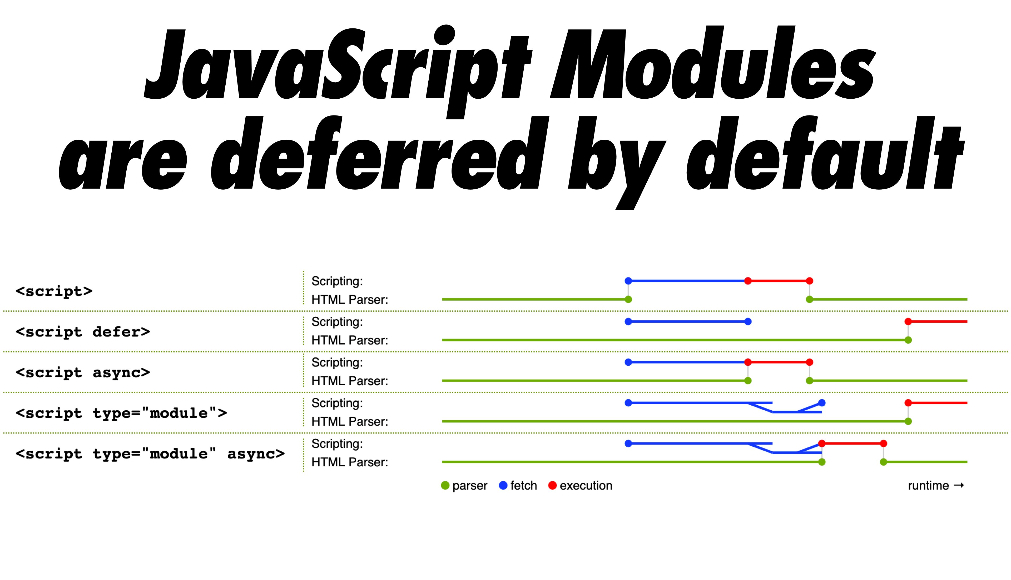 An example showing how native JavaScript modules are deferred by default