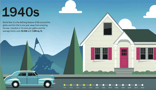 Decades of American Homes