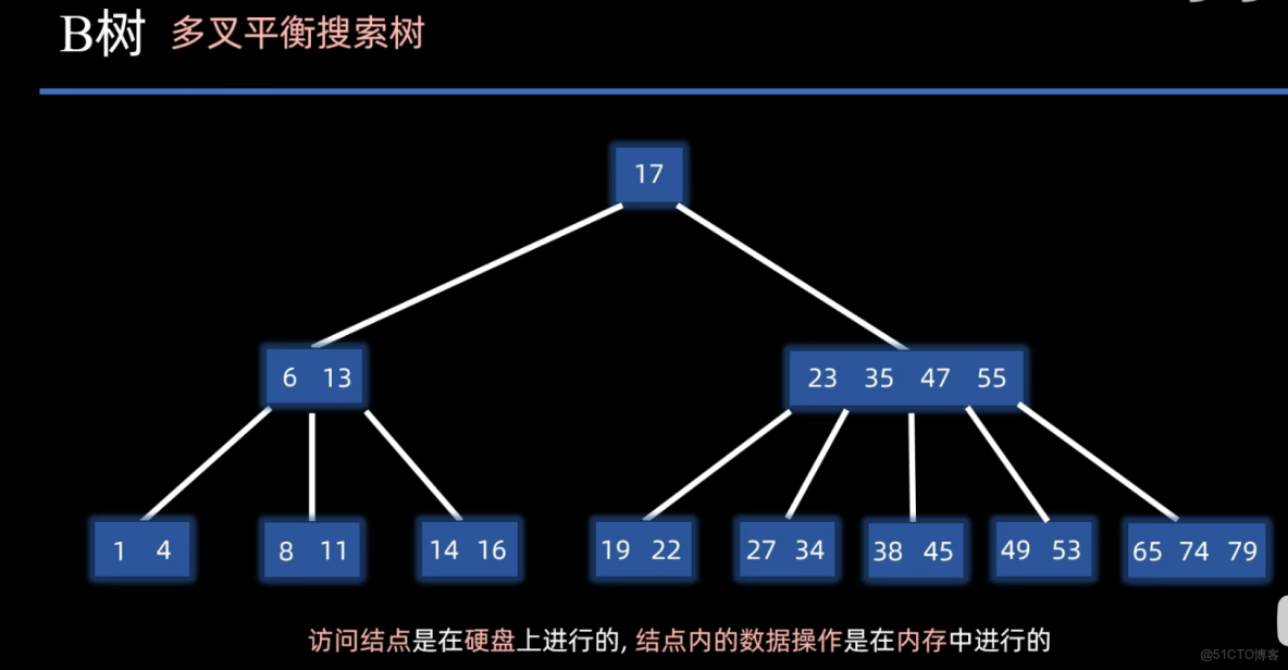 霍夫曼樹 二三樹 紅黑樹 B樹 B+樹_結點_06