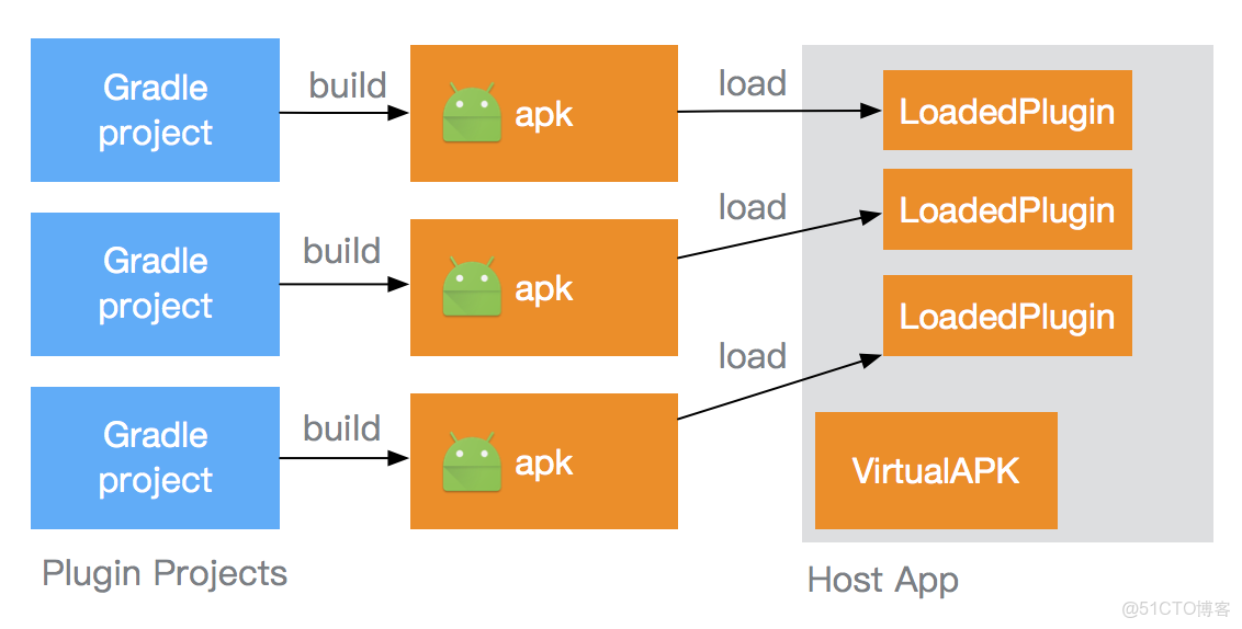 [Android] 插件化框架Virtual APK實現原理解析_插件化_02