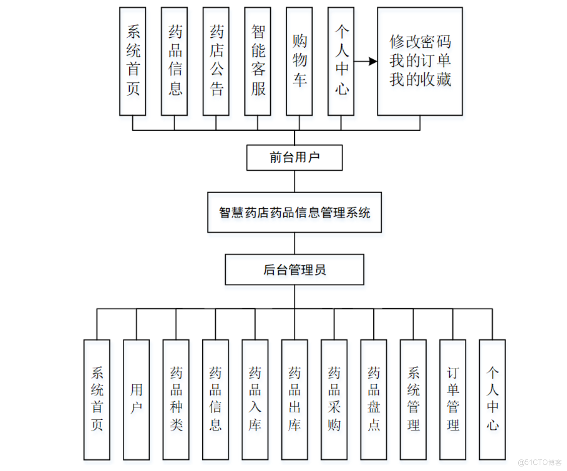 基於SpringBoot的智慧藥店藥品信息管理系統-計算機畢業設計源碼+LW文檔_MySQL_04