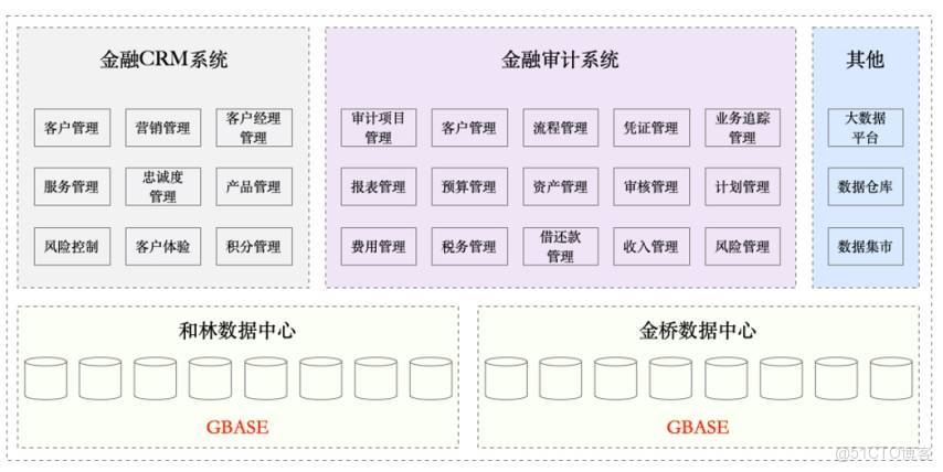 GBASE南大通用金融行業案例-支持內蒙古農信大數據平台建設_大數據平台