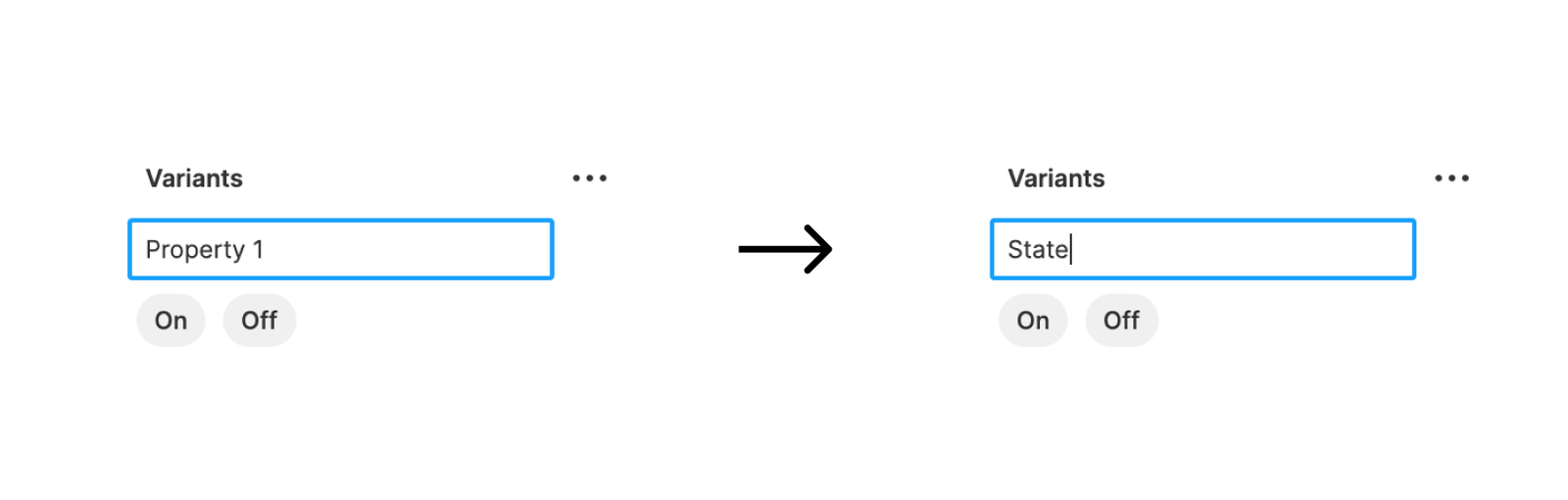 Two copies of the same panel that has one input for the variant name, the first panel at the left has the input filled with the word 'Property 1', and the second panel at the right has the input filled with the word 'State'. Between the panels there is an arrow pointing to the right to show the change from 'Property 1' to 'State'. 