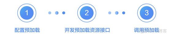App 界面卡頓 如何優化 測試性能 - zhaihongxia的個人空間 -_Web_02