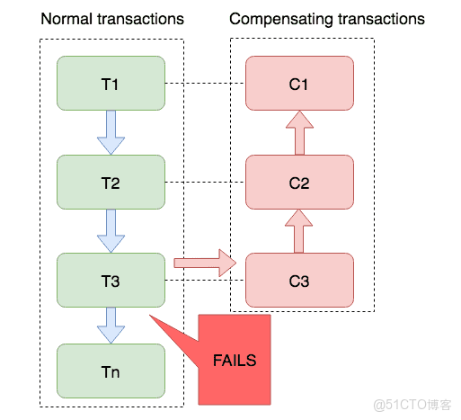 【分佈式事務】2、分佈式事務Seata的應用與原理分析_分佈式事務_16