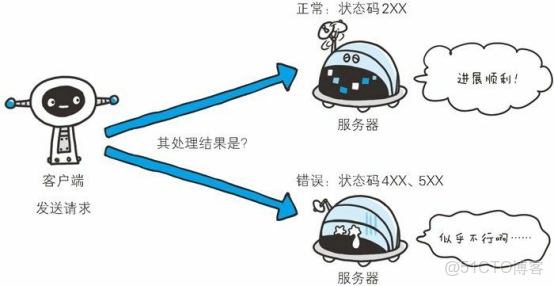 yarn 接口返回正在運行的任務信息_狀態碼