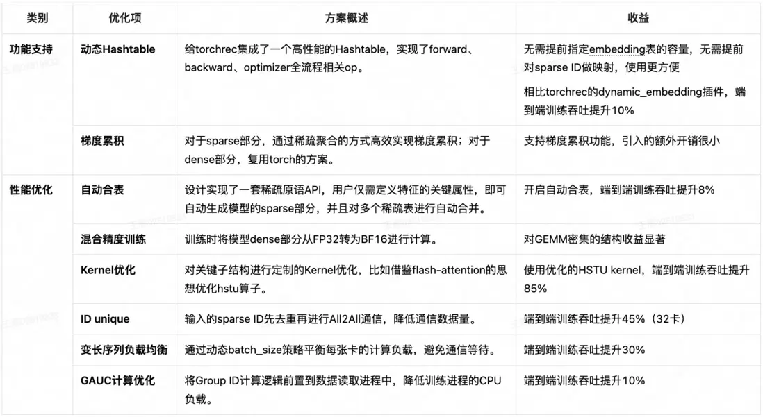 表4 MTGR-Training功能支持和性能優化工作