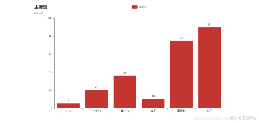 matplotlib庫的數據可視化實驗心得體會_pyecharts繪圖_03