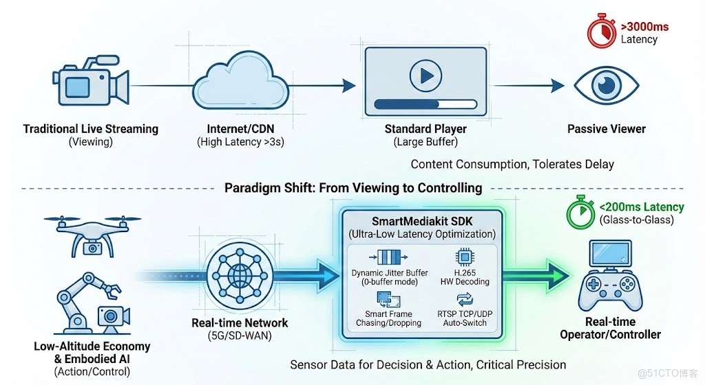 低空經濟與具身智能背後的“天眼”：超低延遲RTMP|RTSP播放技術全解析_低空經濟rtmp播放器_02
